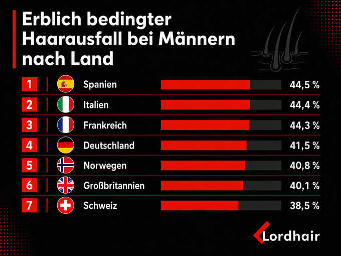 Haarausfall Männer Ländevergleich