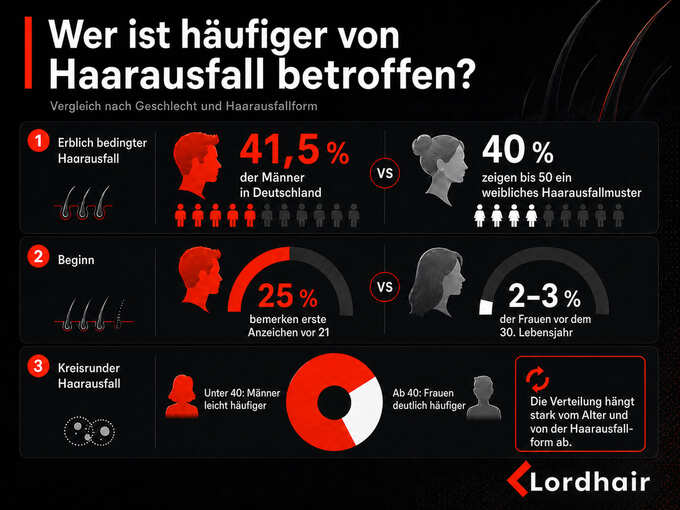 Vergleich zwischen Männer und Frauen
