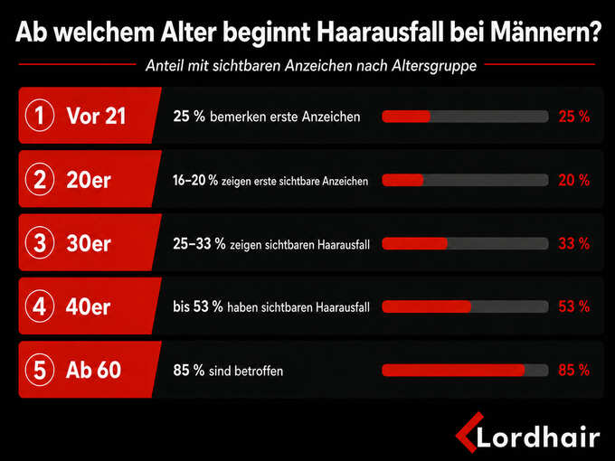 Haarausfall Startalter Männer