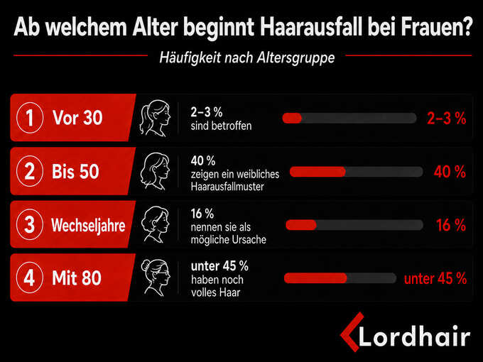 Haarausfall Startalter Frauen