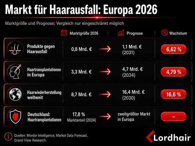 Marktlage 2026 Haarausfall