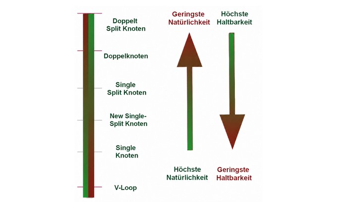 knoten natürlichkeit haltbarkeit