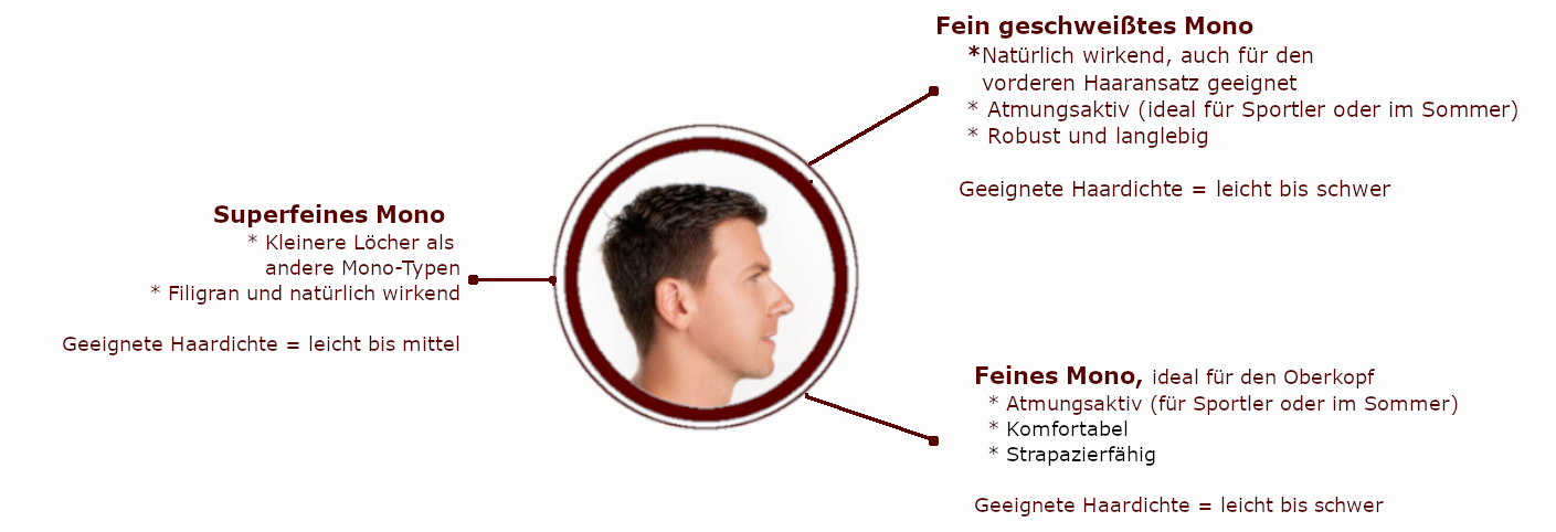 3 Arten von Monofilament