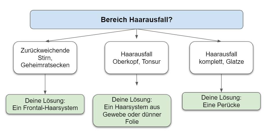 Haarteil, Toupet oder Perücke?