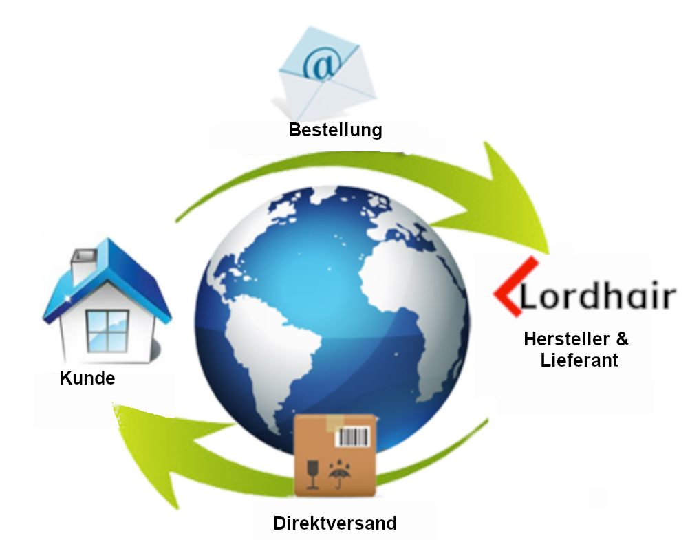 order directly Haarsytem direkt beim Hersteller bestellen